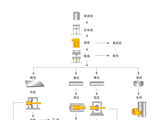 鈦合金生產工藝流程圖